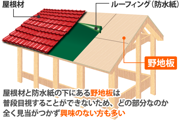 屋根材と防水紙の下にある野地板は普段目視することができないため、どの部分なのか全く見当がつかず興味のない方も多い
