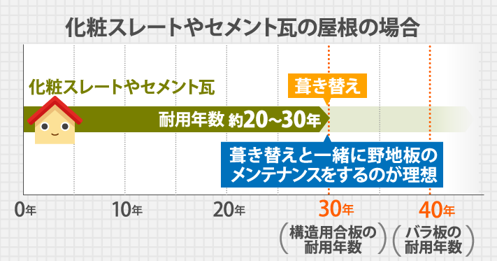 化粧スレートやセメント瓦の屋根の場合