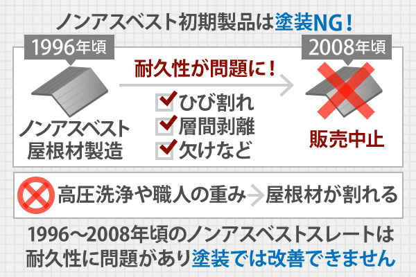1996〜2008年頃のノンアスベストスレートは耐久性に問題があり塗装では改善できません