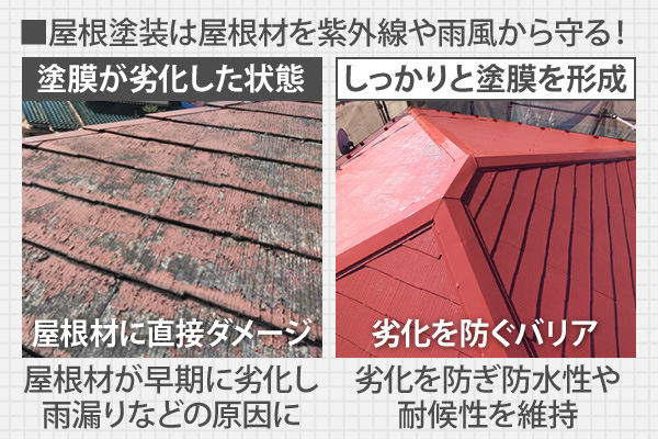 屋根塗装は屋根材を紫外線や雨風から守る!