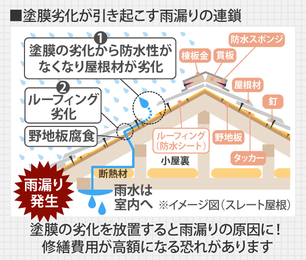 塗膜劣化が引き起こす雨漏りの連鎖