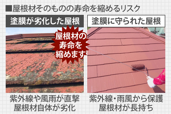 屋根材そのものの寿命を縮めるリスク