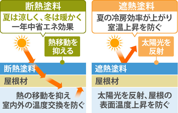 断熱塗料と遮熱塗料