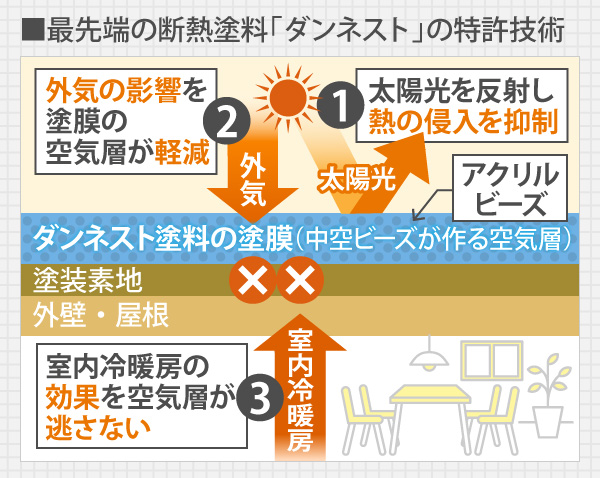 最先端の断熱塗料「ダンネスト」の特許技術