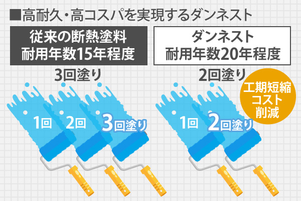 高耐久・高コスパを実現するダンネスト