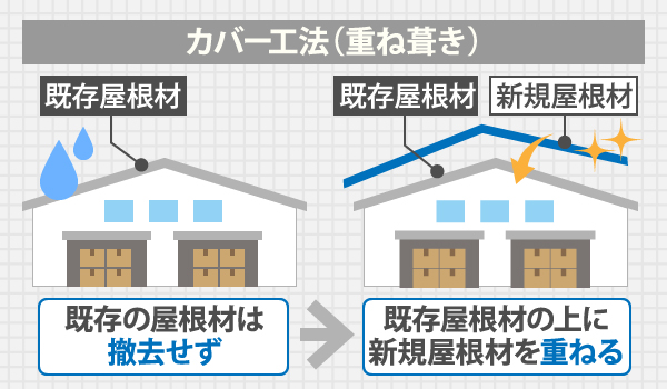 カバー工法（重ね葺き）