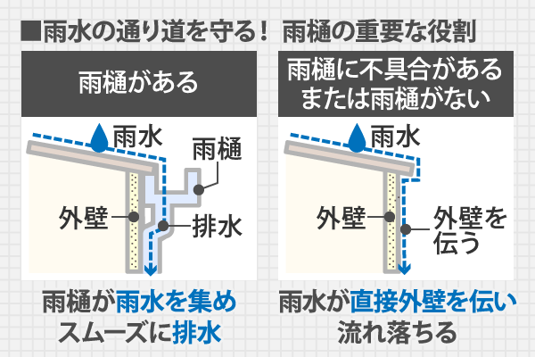 雨水の通り道を守る！ 雨樋の重要な役割