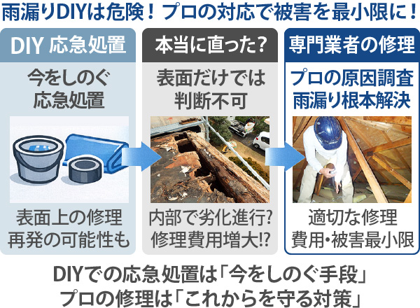 雨漏りDIYは危険！プロの対応で被害を最小限に！