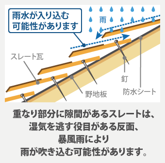 重なり部分に隙間があるスレートは、湿気を逃す役目がある反面、暴風雨により雨が吹き込む可能性があります。