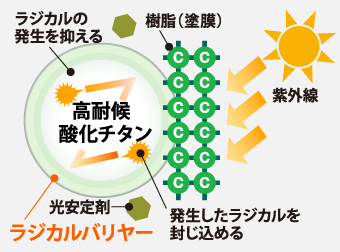 酸化チタンに紫外線が当たらないようコーティング