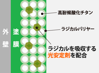 ラジカルを吸収する光安定剤を配合