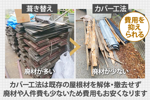 カバー工法は既存の屋根材を解体・撤去せず、廃材や人件費も少ないため費用もお安くなります