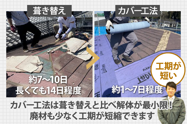 カバー工法は葺き替えと比べ解体が最小限！廃材も少なく工期が短縮できます