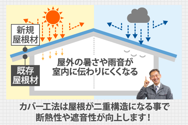 カバー工法は屋根が二重構造になる事で断熱性や遮音性が向上します！