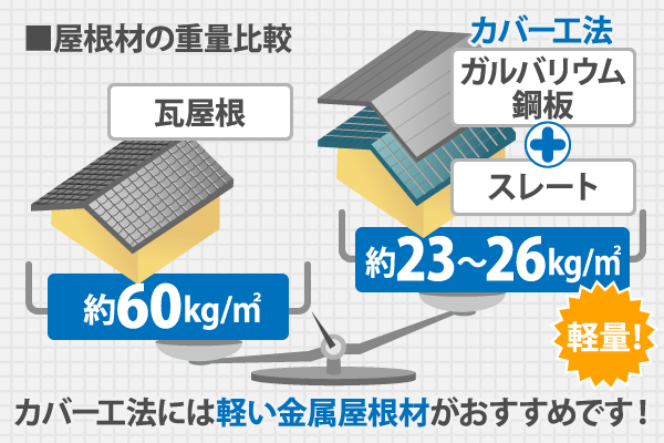 カバー工法には軽い金属屋根材がおすすめです！