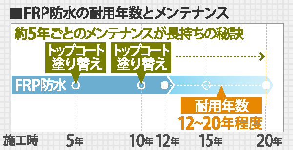 FRP防水の耐用年数とメンテナンス