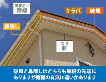 破風と鼻隠しはどちらも屋根の先端にありますが雨樋の有無に違いがあります