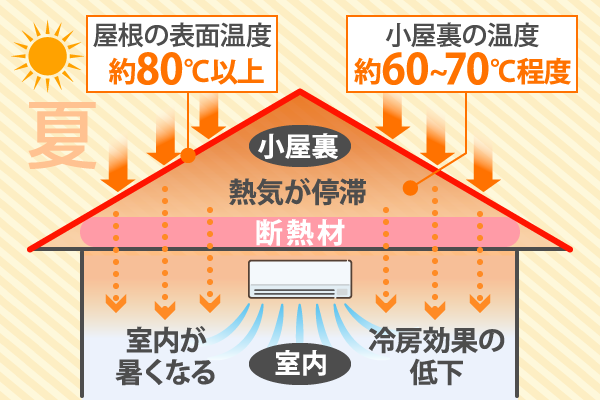 屋根の表面温度 約80℃以上