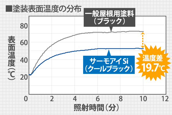 塗装表面温度の分布