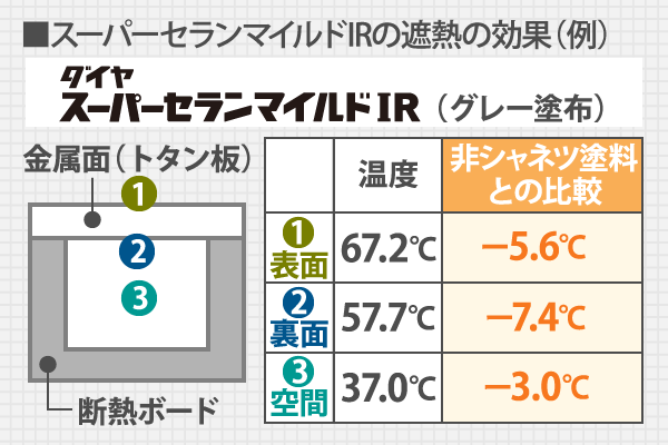 スーパーセランマイルドIRの遮熱の効果（例）