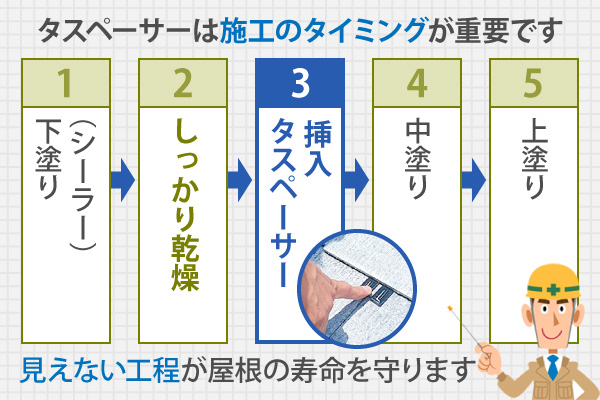 タスペーサーは施工のタイミングが重要です