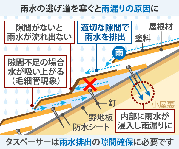 タスペーサーは雨水排出の隙間確保に必要です