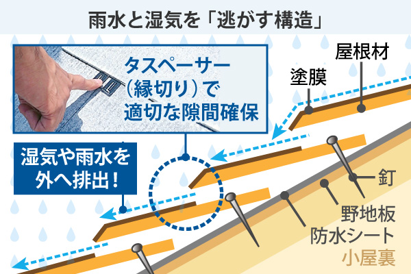 雨水と湿気を 「逃がす構造」