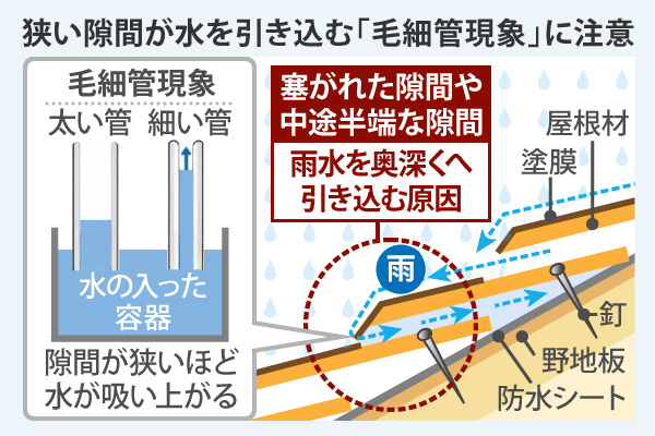 狭い隙間が水を引き込む「毛細管現象」に注意