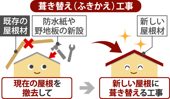 葺き替え（ふきかえ）工事