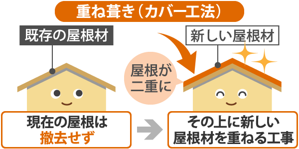 重ね葺き（カバー工法）