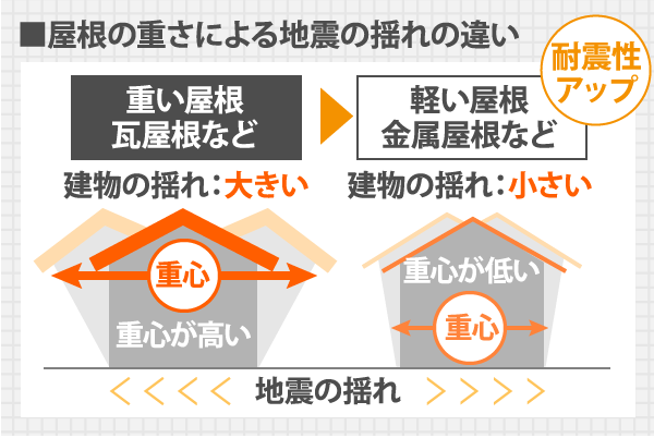 屋根の重さによる地震の揺れの違い
