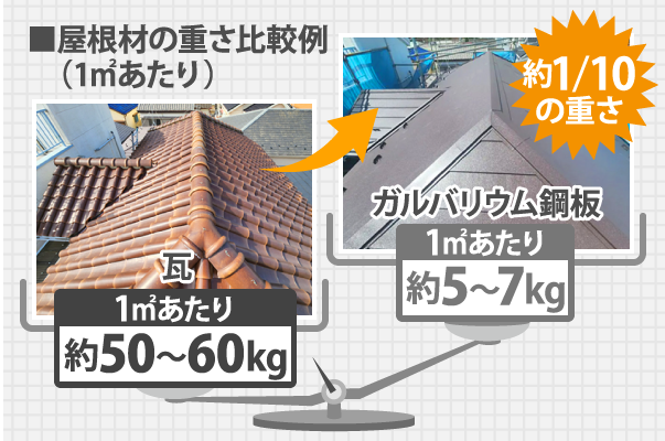 屋根材の重さ比較例（1㎡あたり）