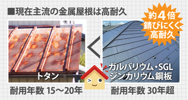 現在主流の金属屋根は高耐久