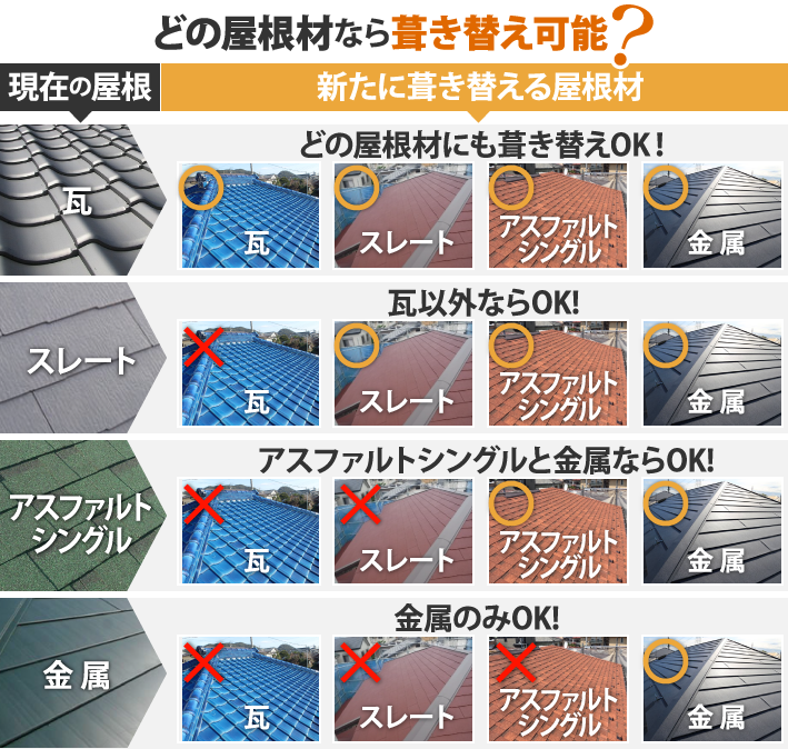 どの屋根材なら葺き替え可能？