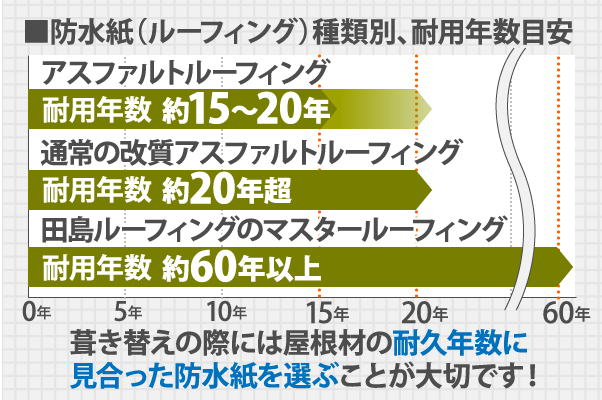 防水紙（ルーフィング）種類別、耐用年数目安