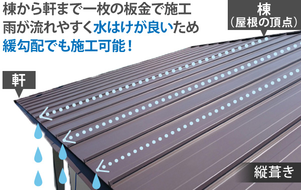 棟から軒まで一枚の板金で施工雨が流れやすく水はけが良いため緩勾配でも施工可能！