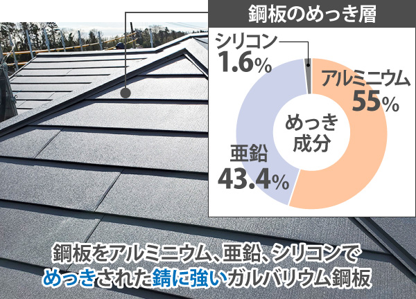 鋼板をアルミニウム、亜鉛、シリコンでめっきされた錆に強いガルバリウム鋼板