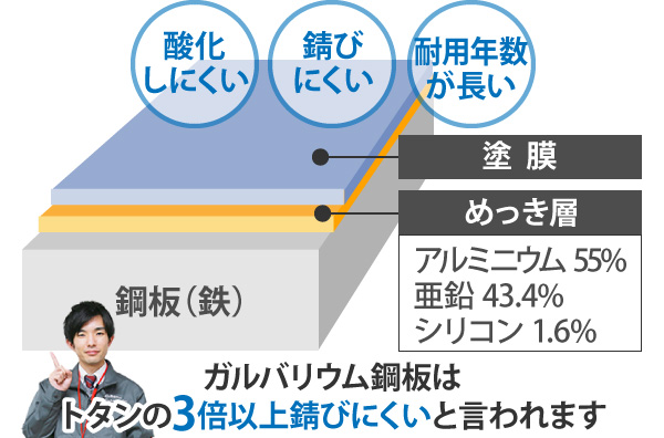 ガルバリウム鋼板はトタンの3倍以上錆びにくいと言われます