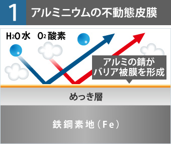 アルミニウムの不動態皮膜