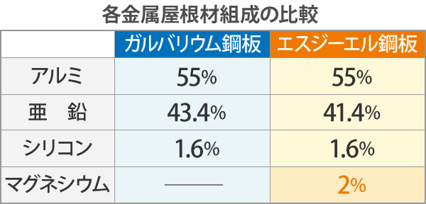 各金属屋根材組成の比較