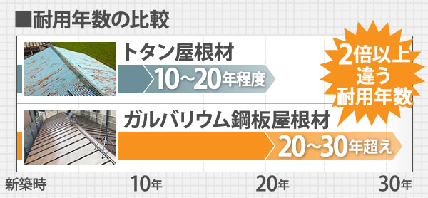 耐用年数の比較