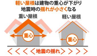 軽い屋根は建物の重心が下がり地震時の揺れが小さくなる