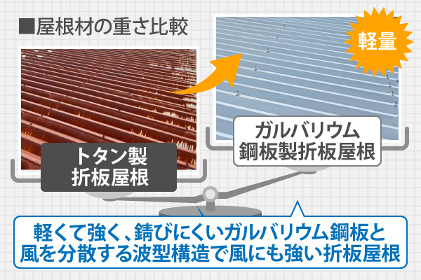 軽くて強く、錆びにくいガルバリウム鋼板と風を分散する波型構造で風にも強い折板屋根