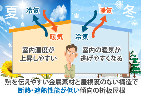 熱を伝えやすい金属素材と屋根裏のない構造で断熱・遮熱性能が低い傾向の折板屋根