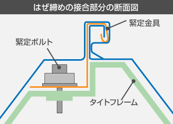 はぜ締めの接合部分の断面図