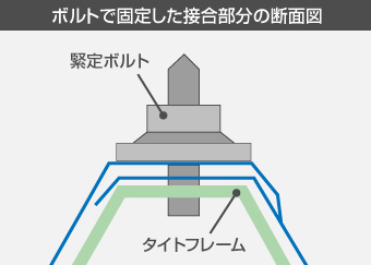 ボルトで固定した接合部分の断面図