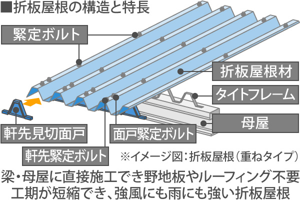 梁・母屋に直接施工でき野地板やルーフィング不要、工期が短縮でき、強風にも雨にも強い折板屋根