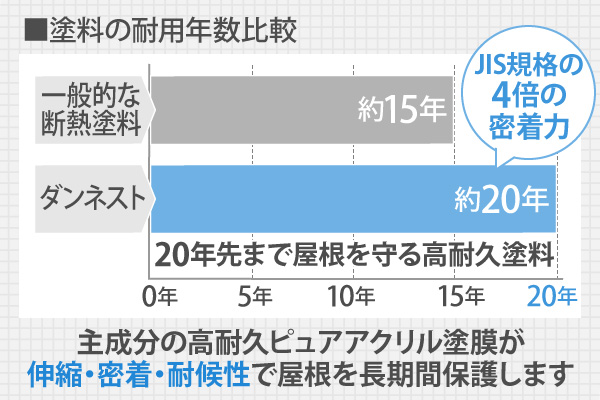 主成分の高耐久ピュアアクリル塗膜が伸縮・密着・耐候性で屋根を長期間保護します