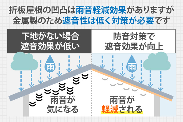 折板屋根の凹凸は雨音軽減効果がありますが金属製のため遮音性は低く対策が必要です