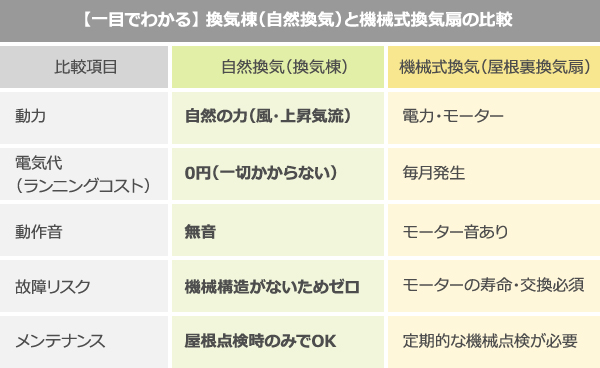 【一目でわかる】 換気棟(自然換気)と機械式換気扇の比較